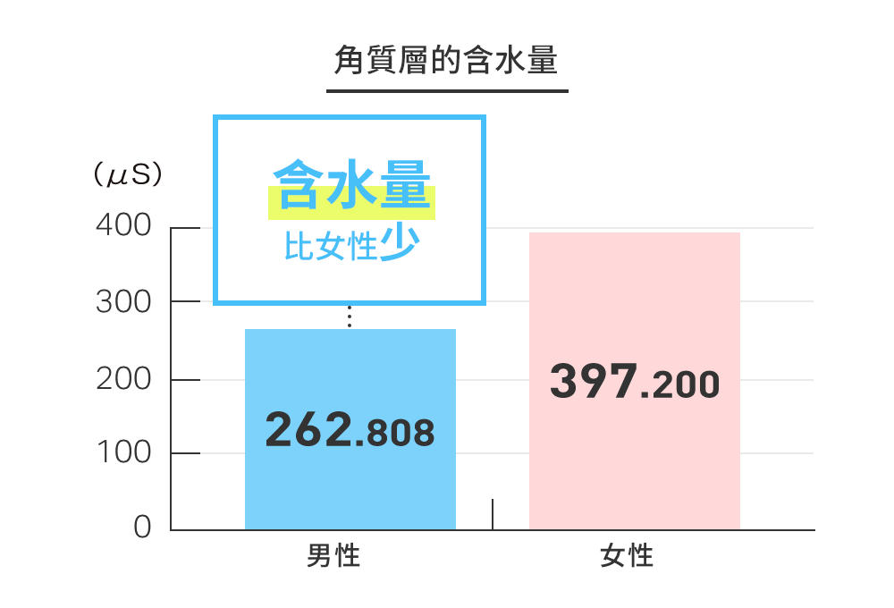 ほほ上の角層水分量