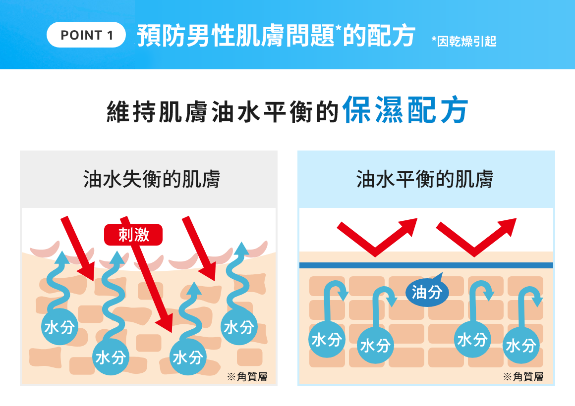 POINT 1　預防男性肌膚問題的配方 因乾燥引起